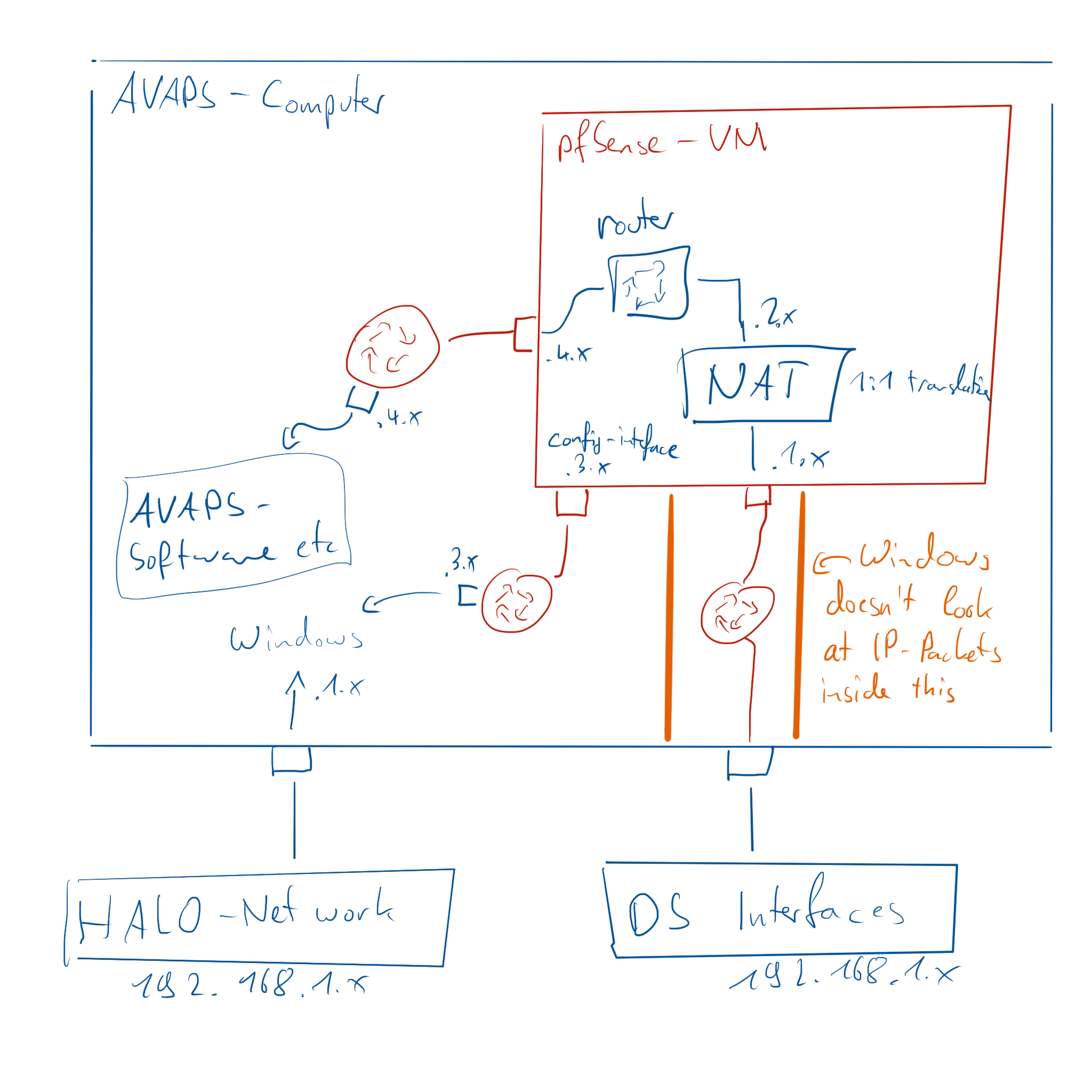 AVAPS Network Conceptual Sketch